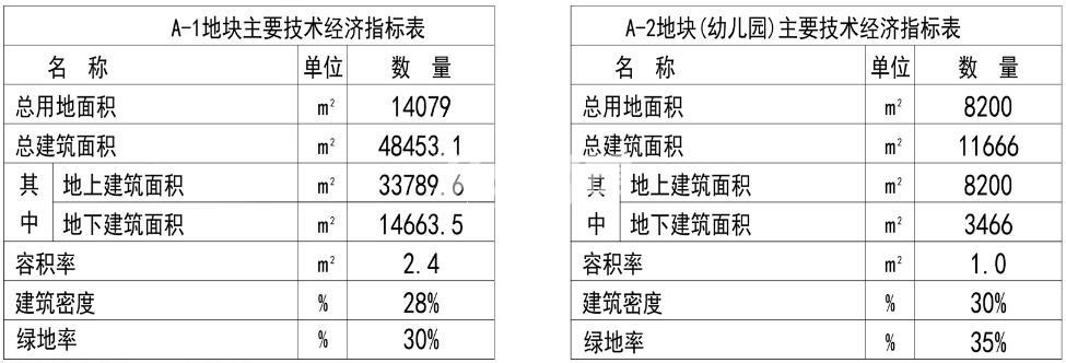 建华远洋祥符项目规划经济指标