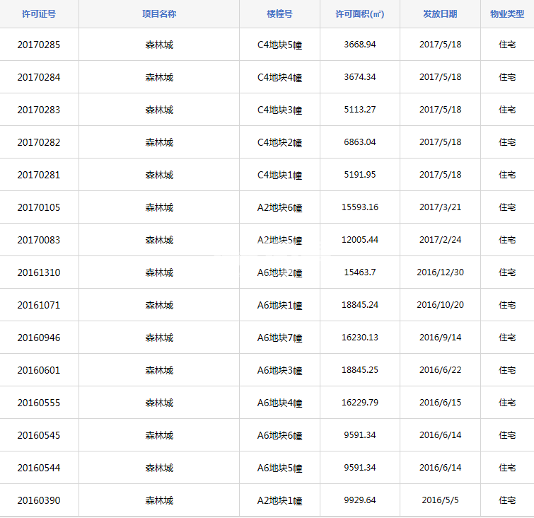 万科森林公园预售许可证