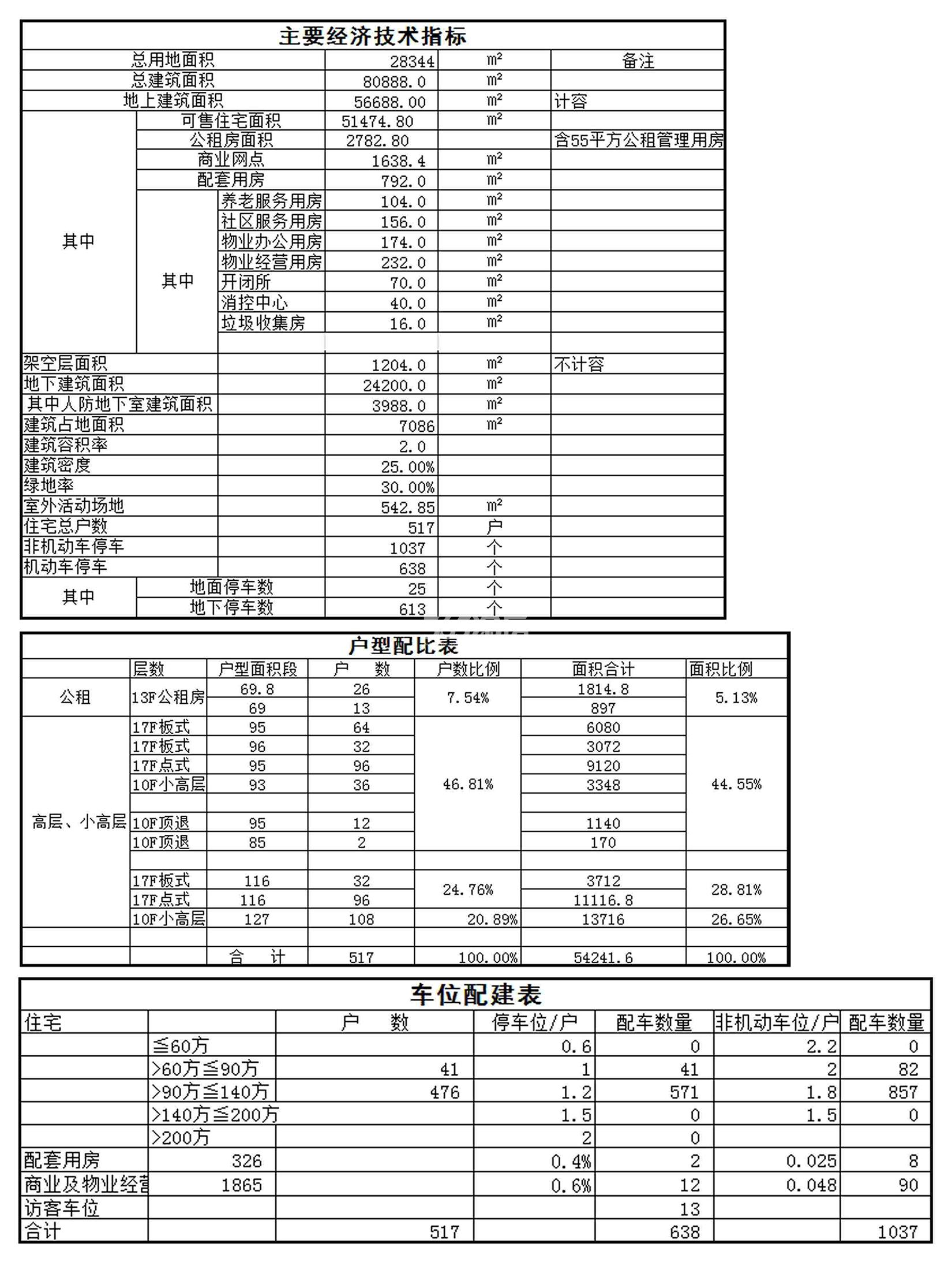 西房崇贤27号项目数据指标