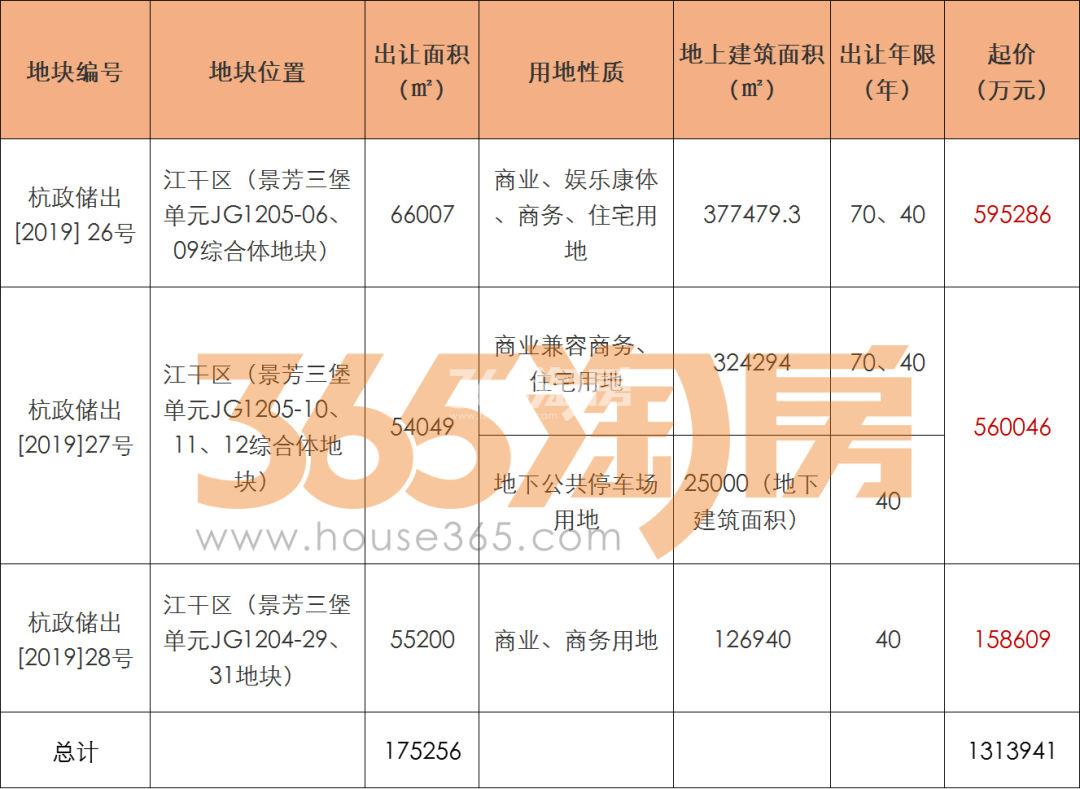 新鸿基&平安江河汇综合体地块指标