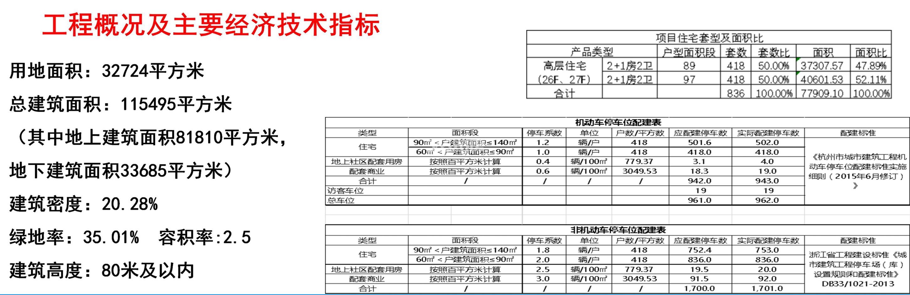 旭辉青山湖科技城宅地规划指标参数