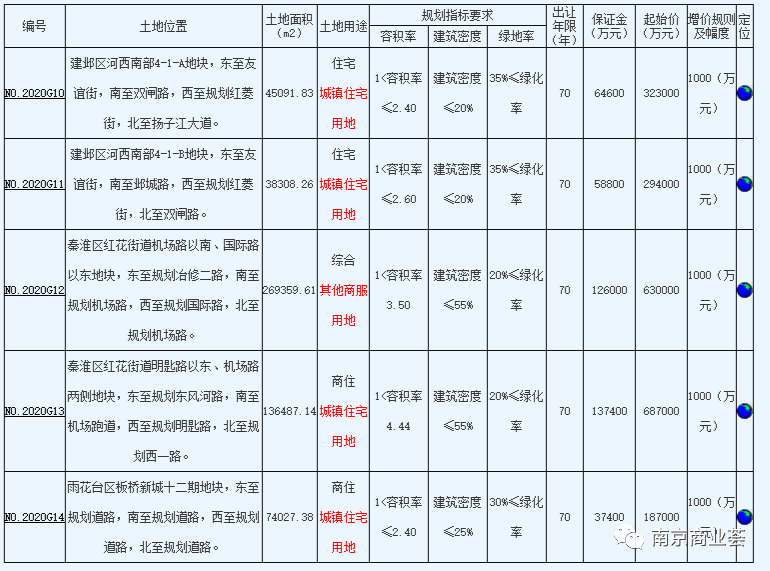 大悦城终于来了？最新消息，南京2幅巨无霸地块将出让