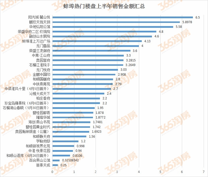 珠城楼市·聚焦龙虎|2020上半年蚌埠热门楼盘销量出炉！