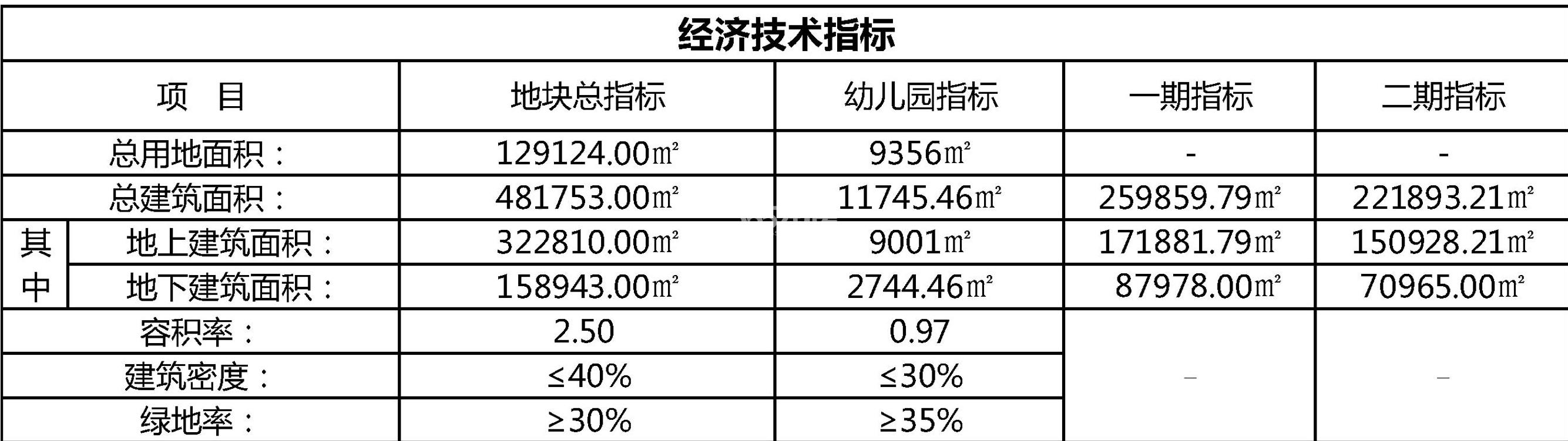 吟彩芳菲之城经济技术指标