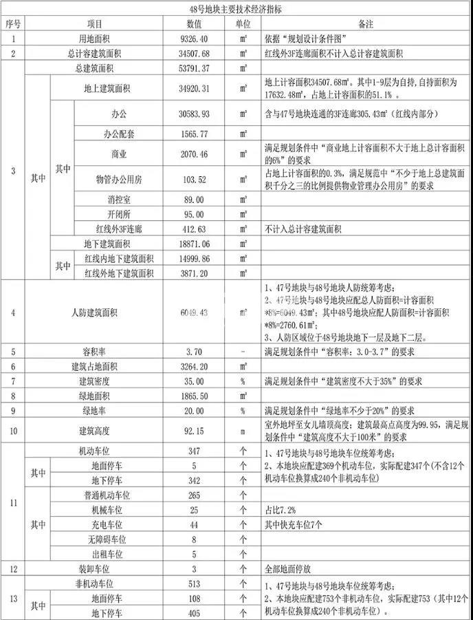 临平新城科创48号地块主要经济技术指标