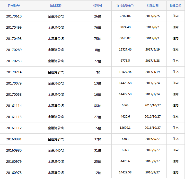 祥源金港湾预售证