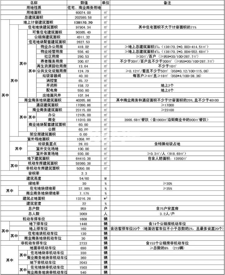 绿地香港崇贤项目规划经济技术指标