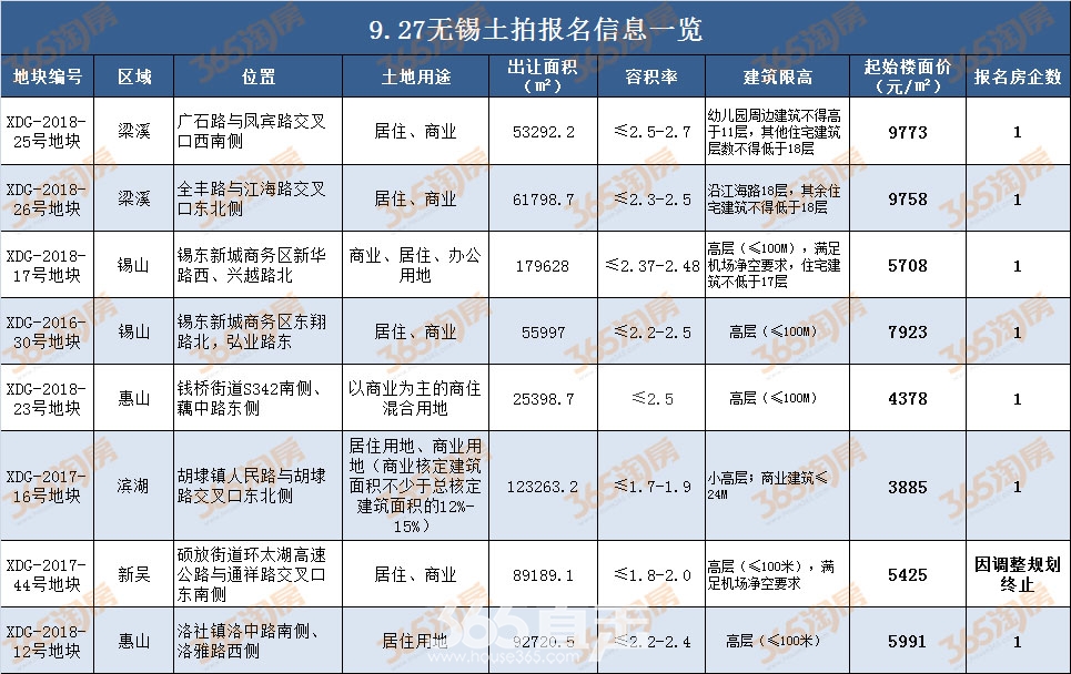 “金九”无锡土拍来了 365独家解读土拍结果