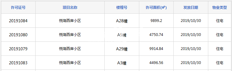 乐富强悦湖熙岸预售证照