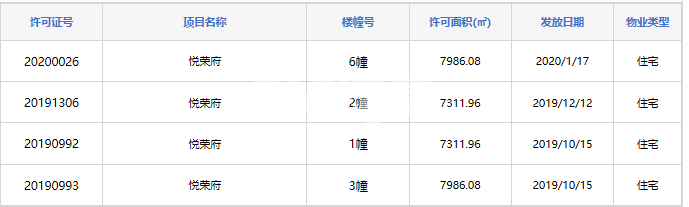 京冠悦荣府2#、6#、1#、3#预售证