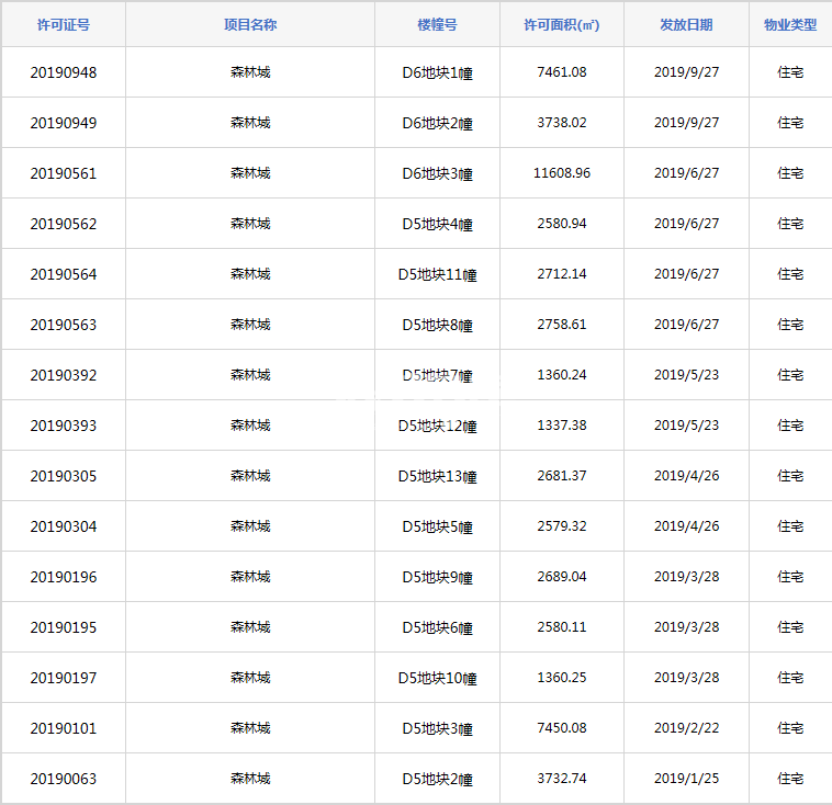 万科森林公园预售许可证