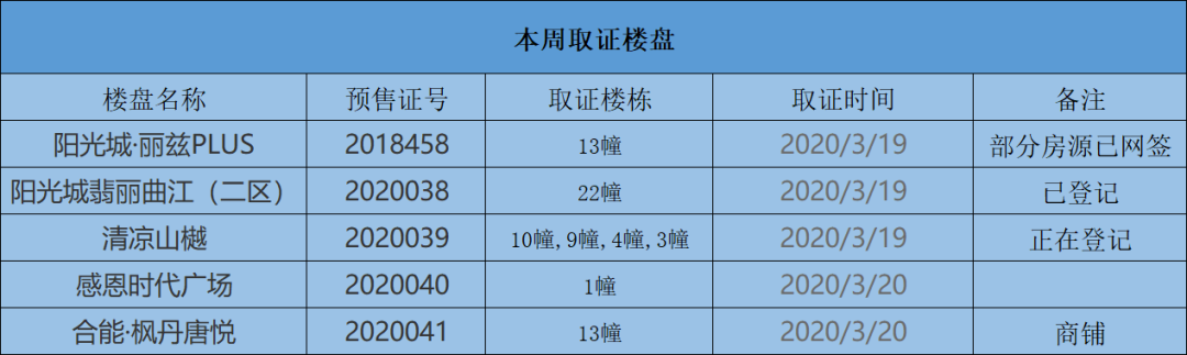 5盘登记，1盘锁定摇号！...