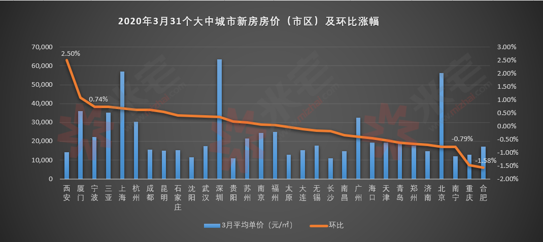 刚刚公布西安房价连涨三年疫情之下环比涨幅又拿全国