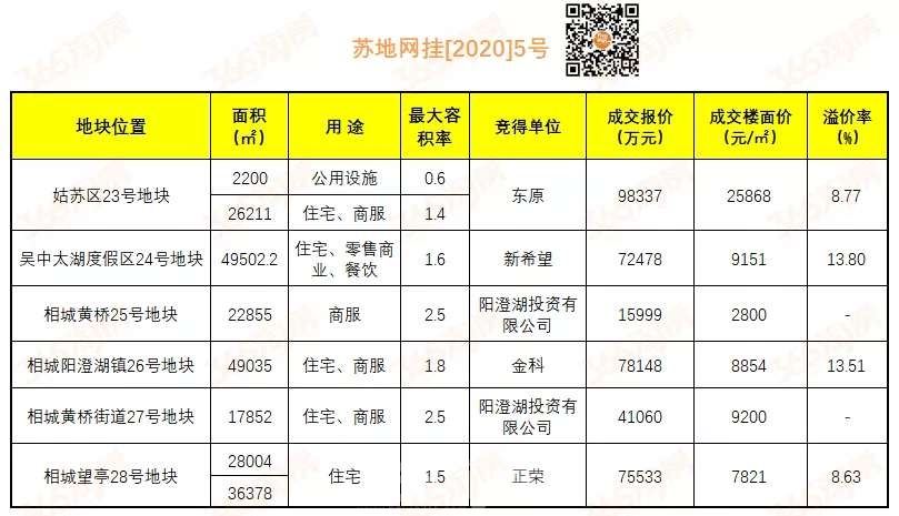 全部出让!揽金38亿!苏州土拍再燃战火!-苏州365淘房